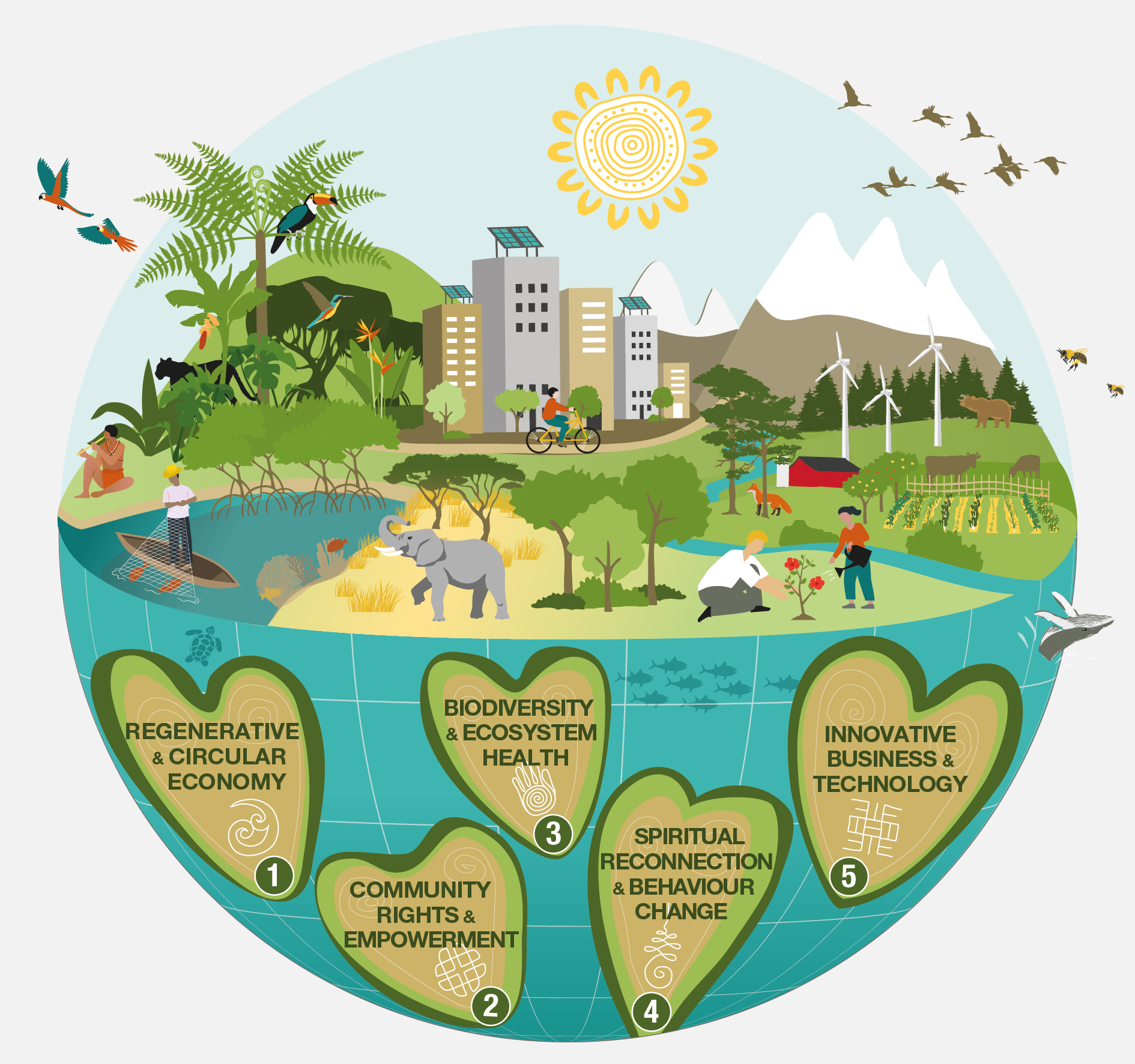IPBES_TCA_Ch2_figure_fig 2.4_desirable future_V6