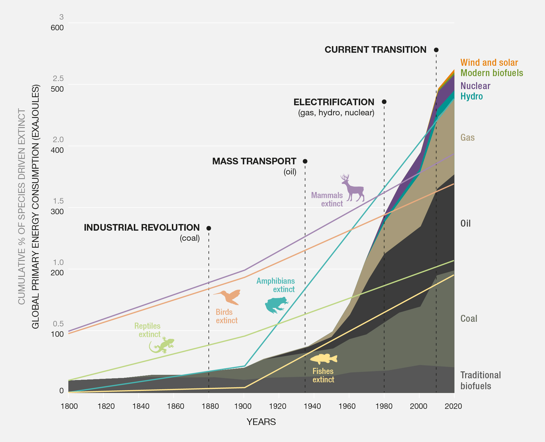 IPBES_TCA_Ch3_figure_fig 3.10_graph-energy-consumption_V4