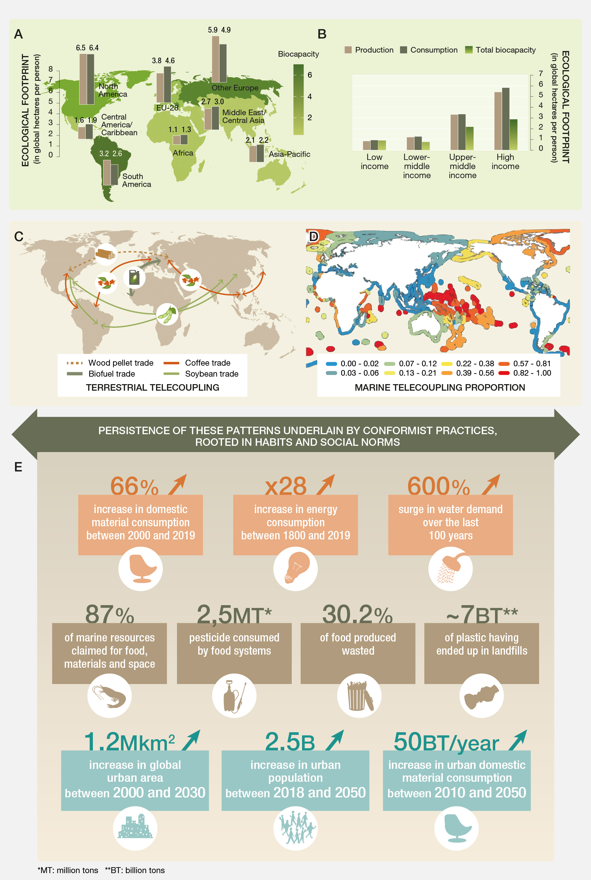 IPBES_TCA_Ch4_figure_fig 4.7_consumption_production_V7