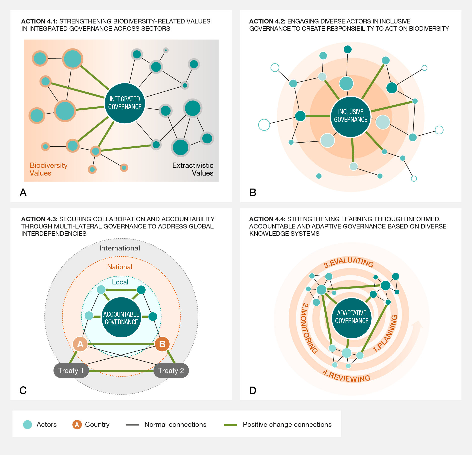 IPBES_TCA_Ch5_figure_fig 5.11_strategy_governance_V12