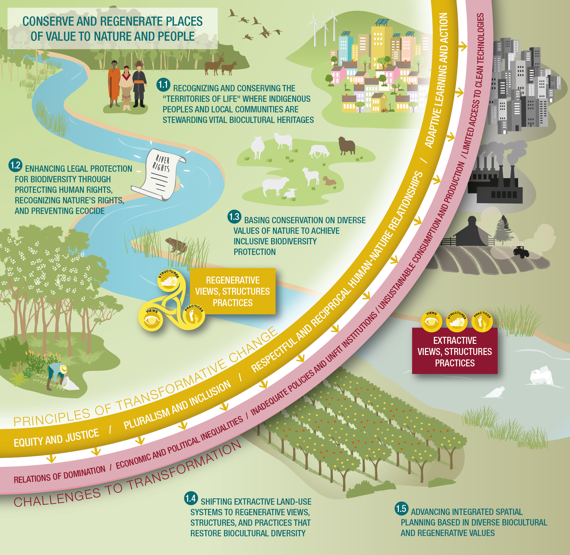 IPBES_TCA_Ch5_figure_fig 5.7_strategy-1_V9