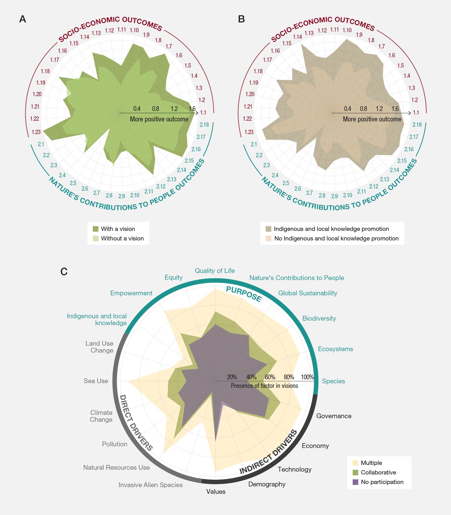 IPBES_TCA_SPM_figure_fig SPM.9_3diagram_radars_V12
