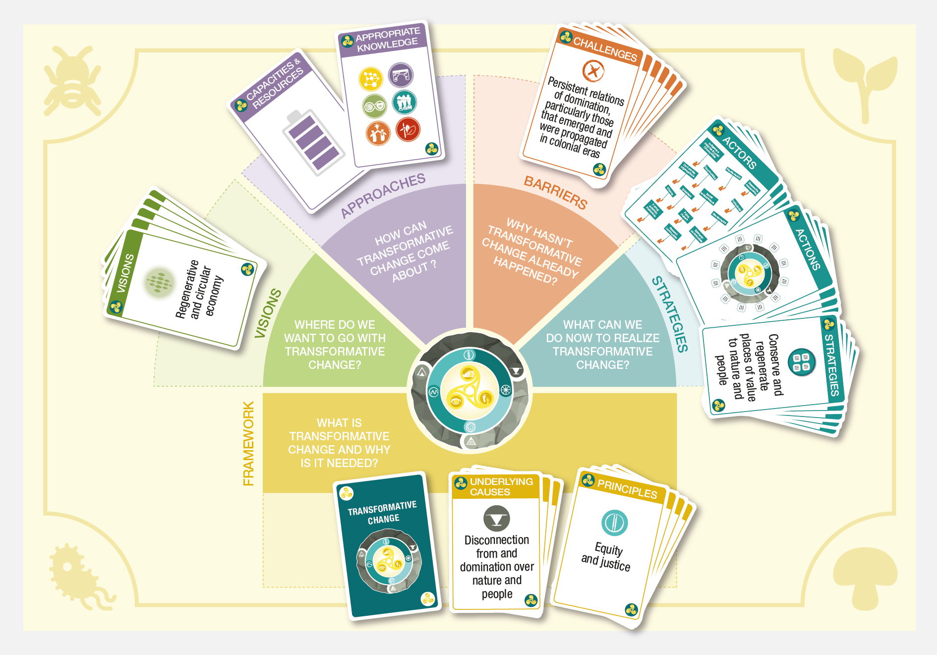 IPBES_TCA_SPM_figure_fig spm.12_roadmap_cards_V6