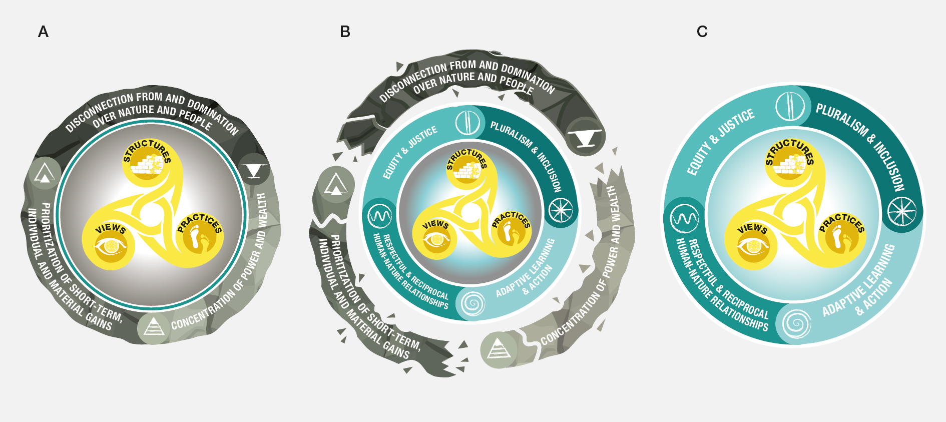 IPBES_TCA_SPM_figure_fig spm.2_triskell_underlying-causes_V14